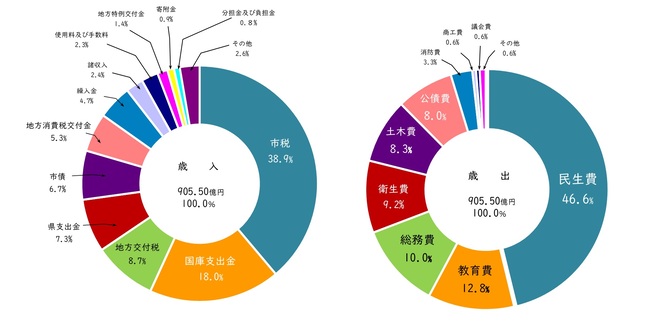 一般会計歳入・歳出の内訳