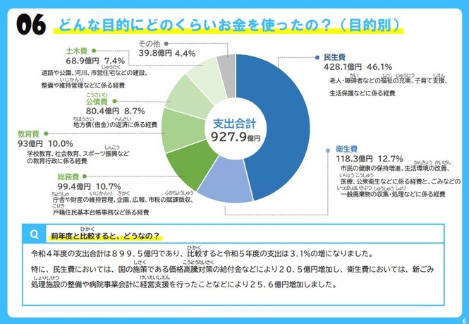どんな目的にどのくらいお金を使ったの？（目的別）