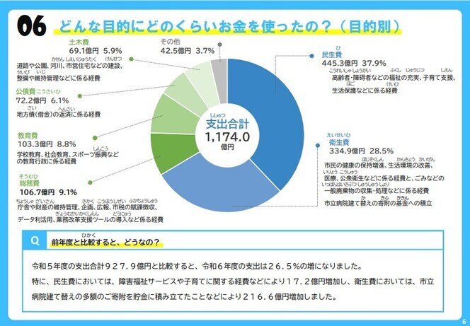 どんな目的にどのくらいお金を使ったの？（目的別）