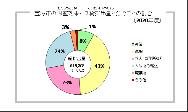 宝塚市の温室効果ガス総排出量と分野ごとの割合