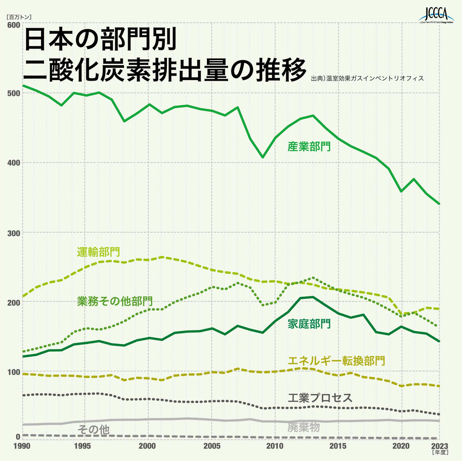 日本の部門別二酸化炭素排出量の推移