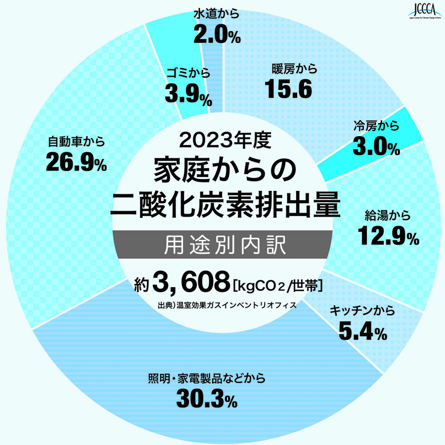 家庭からの二酸化炭素排出量