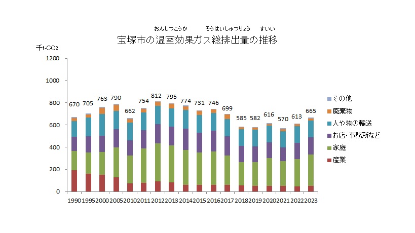 宝塚市の温室効果ガス総排出量の推移