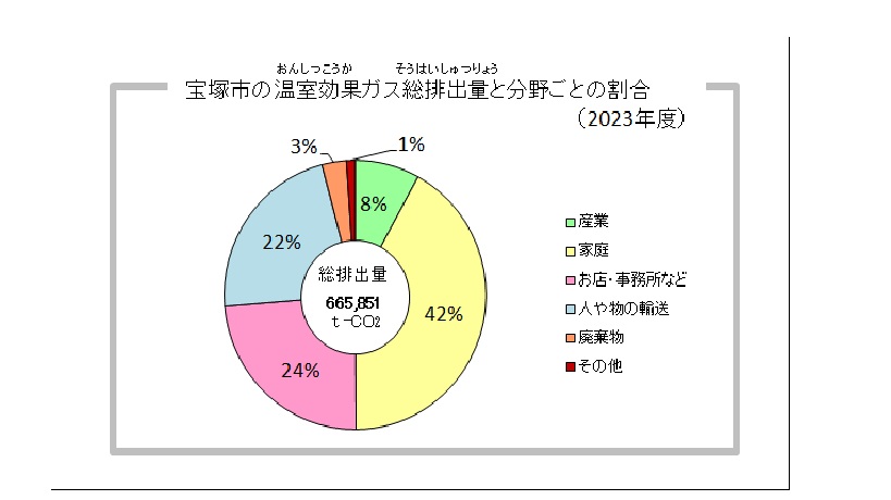 宝塚市の温室効果ガス総排出量と分野ごとの割合