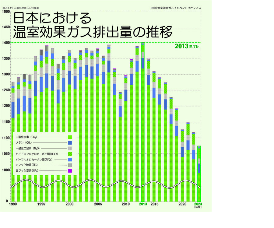 日本の二酸化炭素排出量の推移