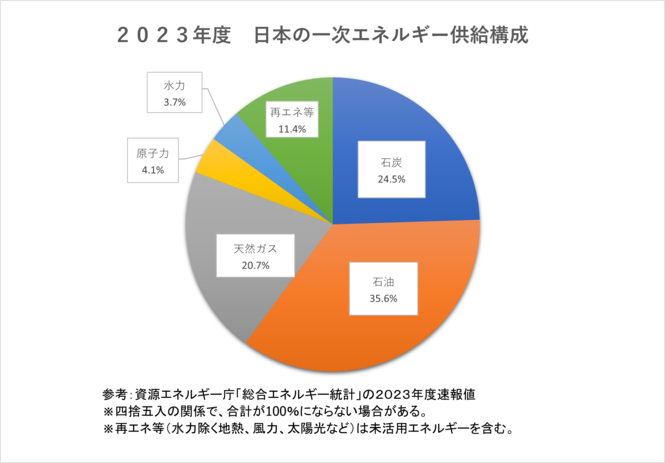 グラフ