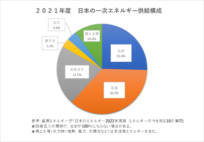 グラフ